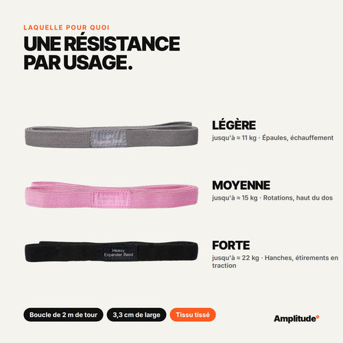 Résistances des 3 bandes longues : légère, moyenne et forte en kg